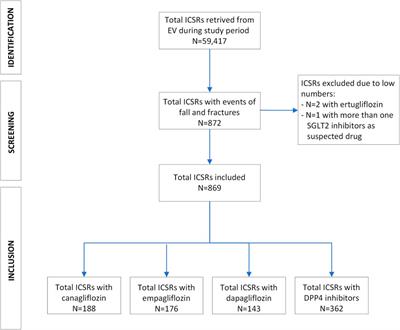 Sodium-glucose cotransporter–2 (SGLT2) inhibitors and the reporting of falls and fractures: an european pharmacovigilance analysis